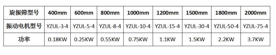 旋振篩振動電機型號